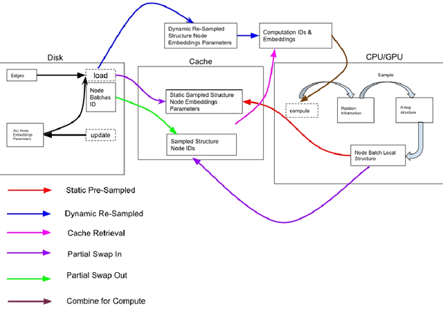 Figure 3 for GraphSnapShot: Graph Machine Learning Acceleration with Fast Storage and Retrieval