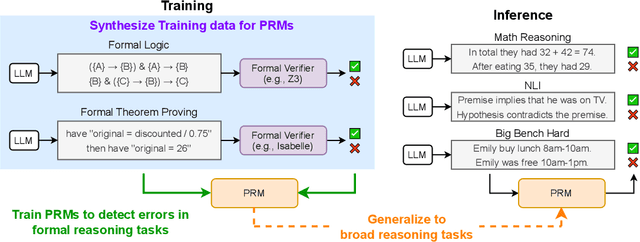 Figure 1 for Training Step-Level Reasoning Verifiers with Formal Verification Tools