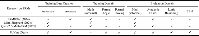 Figure 2 for Training Step-Level Reasoning Verifiers with Formal Verification Tools