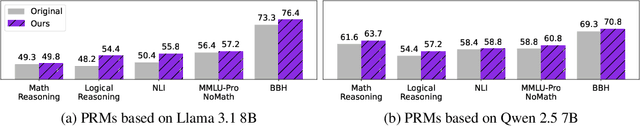Figure 3 for Training Step-Level Reasoning Verifiers with Formal Verification Tools