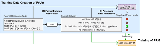 Figure 4 for Training Step-Level Reasoning Verifiers with Formal Verification Tools