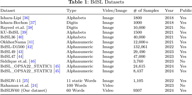 Figure 1 for BdSLW60: A Word-Level Bangla Sign Language Dataset