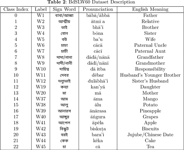 Figure 3 for BdSLW60: A Word-Level Bangla Sign Language Dataset