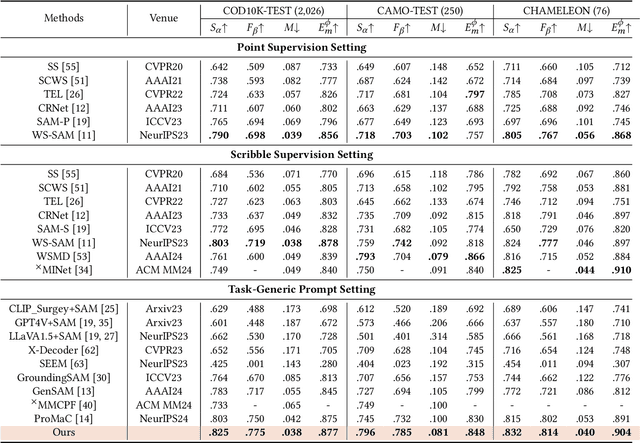 Figure 2 for Stepwise Decomposition and Dual-stream Focus: A Novel Approach for Training-free Camouflaged Object Segmentation