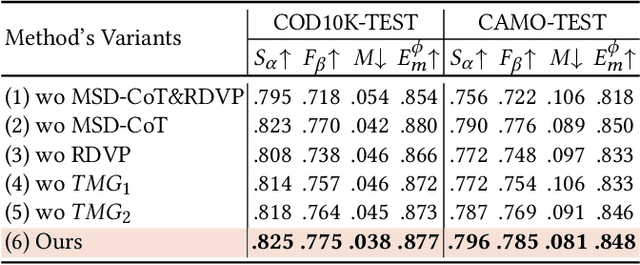 Figure 4 for Stepwise Decomposition and Dual-stream Focus: A Novel Approach for Training-free Camouflaged Object Segmentation