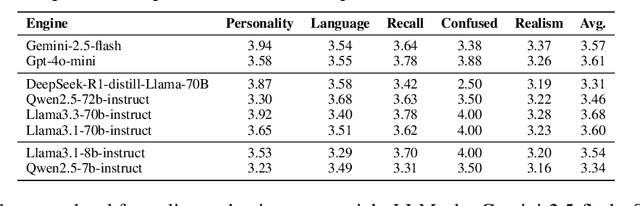 Figure 2 for PatientSim: A Persona-Driven Simulator for Realistic Doctor-Patient Interactions