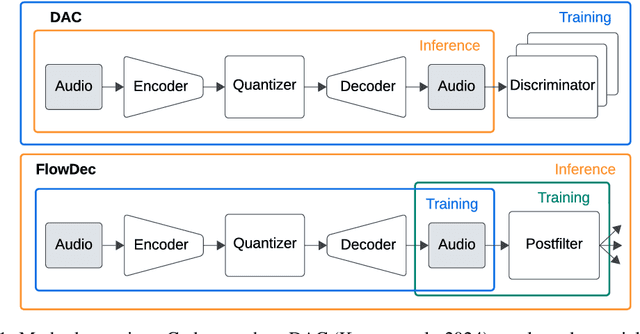 Figure 1 for FlowDec: A flow-based full-band general audio codec with high perceptual quality