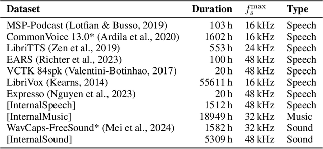 Figure 2 for FlowDec: A flow-based full-band general audio codec with high perceptual quality
