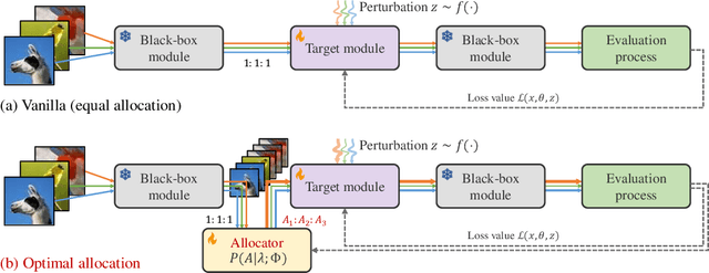 Figure 1 for FLOPS: Forward Learning with OPtimal Sampling