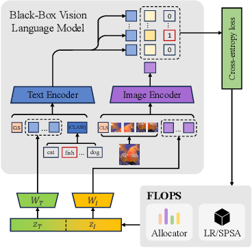 Figure 3 for FLOPS: Forward Learning with OPtimal Sampling