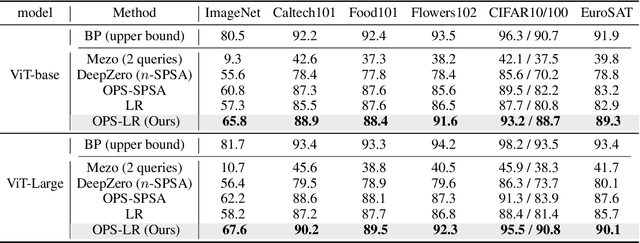 Figure 2 for FLOPS: Forward Learning with OPtimal Sampling