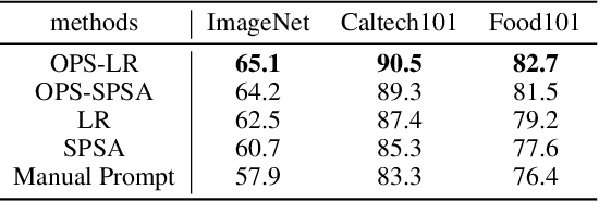 Figure 4 for FLOPS: Forward Learning with OPtimal Sampling