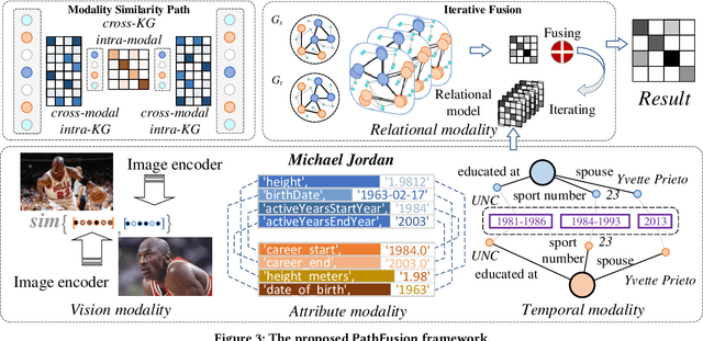 Figure 4 for Universal Multi-modal Entity Alignment via Iteratively Fusing Modality Similarity Paths