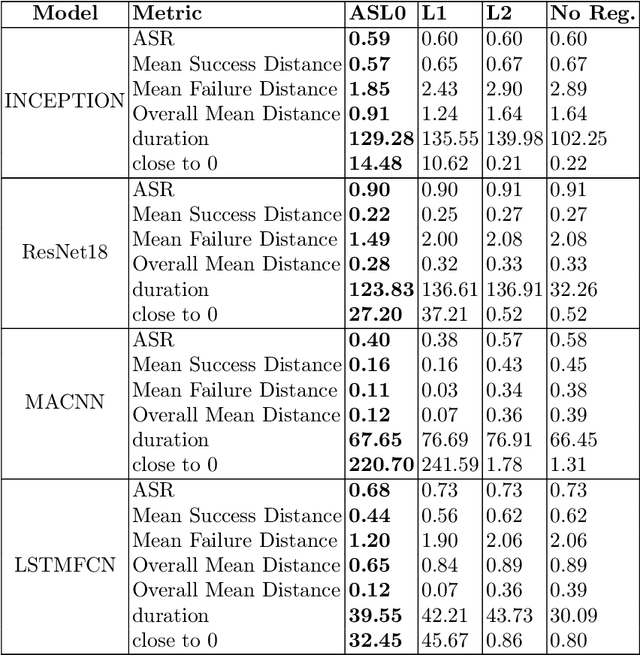 Figure 2 for Evaluating Model Robustness Using Adaptive Sparse L0 Regularization