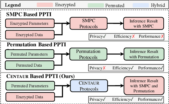 Figure 1 for Centaur: Bridging the Impossible Trinity of Privacy, Efficiency, and Performance in Privacy-Preserving Transformer Inference