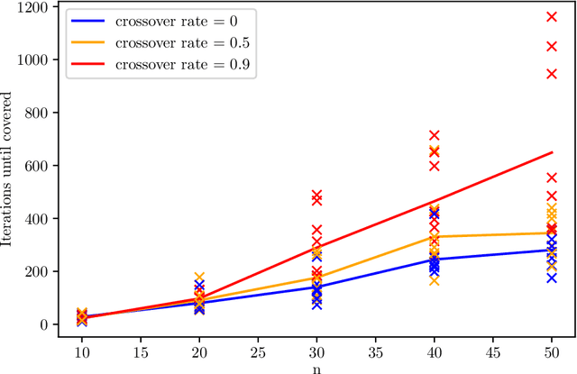 Figure 3 for A Mathematical Runtime Analysis of the Non-dominated Sorting Genetic Algorithm III