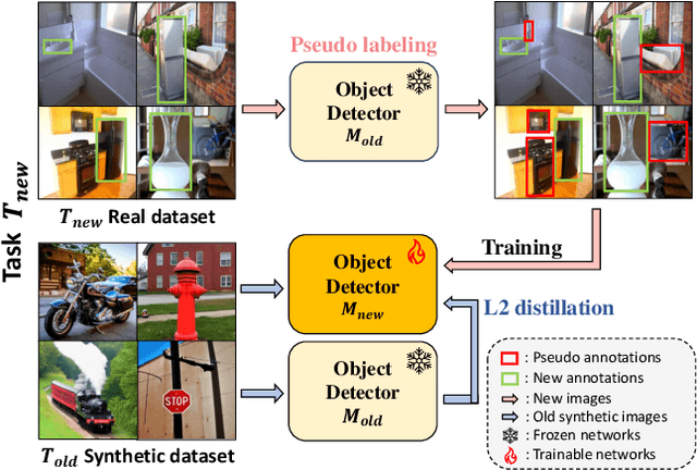 Figure 1 for SDDGR: Stable Diffusion-based Deep Generative Replay for Class Incremental Object Detection