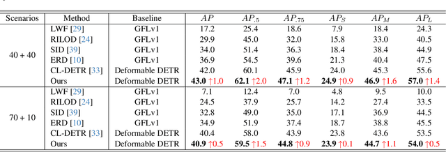 Figure 2 for SDDGR: Stable Diffusion-based Deep Generative Replay for Class Incremental Object Detection