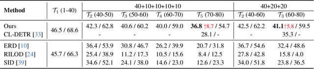 Figure 4 for SDDGR: Stable Diffusion-based Deep Generative Replay for Class Incremental Object Detection