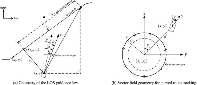 Figure 3 for Adaptive Line-Of-Sight guidance law based on vector fields path following for underactuated unmanned surface vehicle