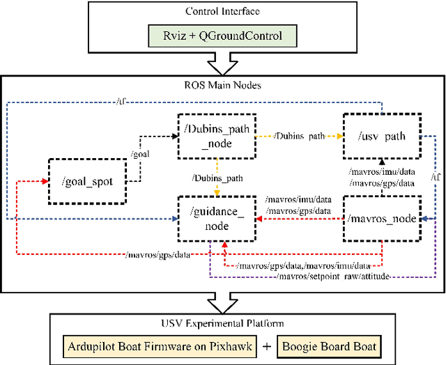 Figure 4 for Adaptive Line-Of-Sight guidance law based on vector fields path following for underactuated unmanned surface vehicle