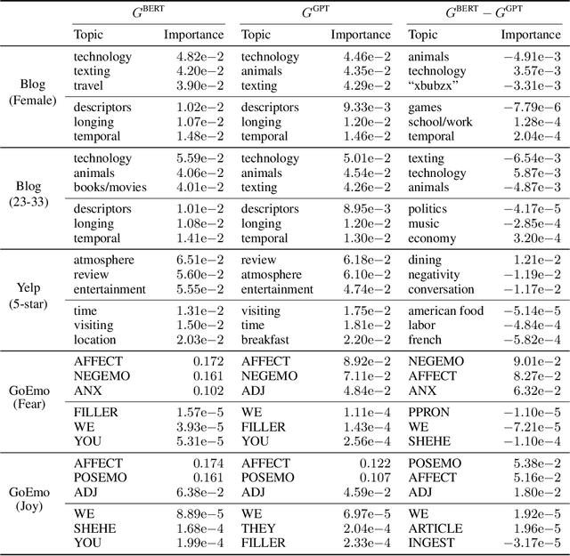 Figure 4 for TopEx: Topic-based Explanations for Model Comparison