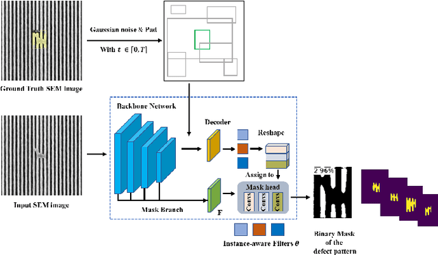 Figure 3 for SEMI-DiffusionInst: A Diffusion Model Based Approach for Semiconductor Defect Classification and Segmentation