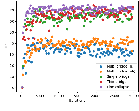 Figure 4 for SEMI-DiffusionInst: A Diffusion Model Based Approach for Semiconductor Defect Classification and Segmentation