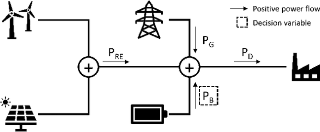 Figure 1 for Economic Battery Storage Dispatch with Deep Reinforcement Learning from Rule-Based Demonstrations