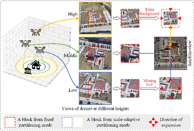 Figure 1 for Relative Distance Guided Dynamic Partition Learning for Scale-Invariant UAV-View Geo-Localization