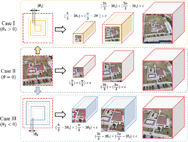 Figure 2 for Relative Distance Guided Dynamic Partition Learning for Scale-Invariant UAV-View Geo-Localization