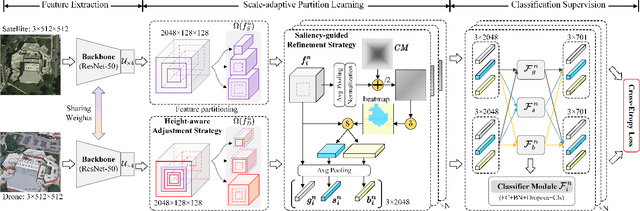 Figure 4 for Relative Distance Guided Dynamic Partition Learning for Scale-Invariant UAV-View Geo-Localization