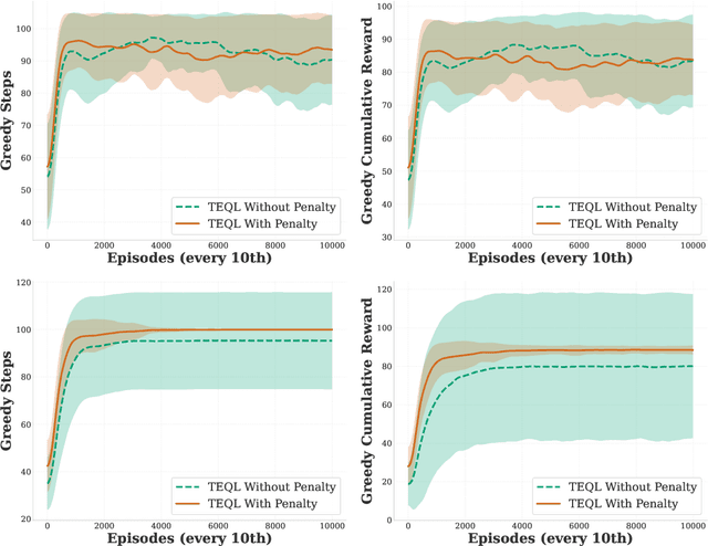 Figure 4 for Tensor-Efficient High-Dimensional Q-learning