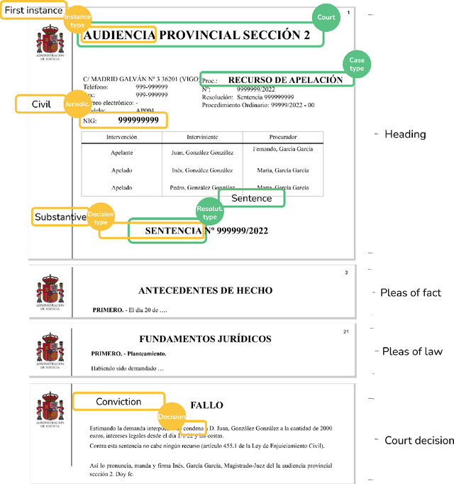 Figure 4 for Explainable machine learning multi-label classification of Spanish legal judgements