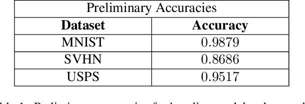 Figure 2 for An In-Depth Analysis of Adversarial Discriminative Domain Adaptation for Digit Classification