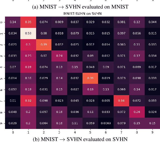Figure 4 for An In-Depth Analysis of Adversarial Discriminative Domain Adaptation for Digit Classification