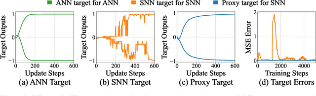 Figure 3 for Proxy Target: Bridging the Gap Between Discrete Spiking Neural Networks and Continuous Control