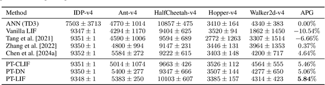 Figure 2 for Proxy Target: Bridging the Gap Between Discrete Spiking Neural Networks and Continuous Control