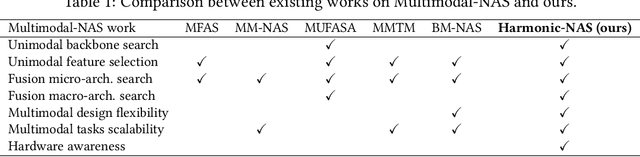 Figure 1 for Harmonic-NAS: Hardware-Aware Multimodal Neural Architecture Search on Resource-constrained Devices