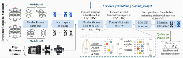 Figure 2 for Harmonic-NAS: Hardware-Aware Multimodal Neural Architecture Search on Resource-constrained Devices