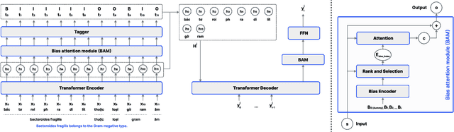 Figure 1 for AdaCS: Adaptive Normalization for Enhanced Code-Switching ASR