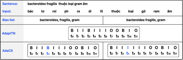 Figure 2 for AdaCS: Adaptive Normalization for Enhanced Code-Switching ASR