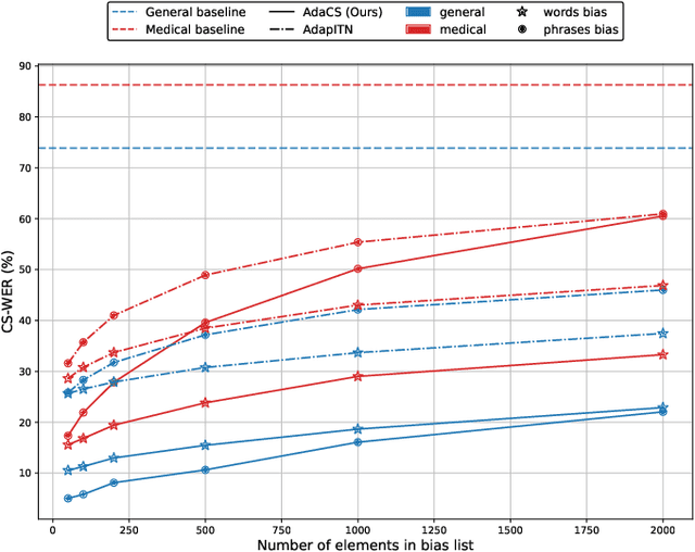 Figure 3 for AdaCS: Adaptive Normalization for Enhanced Code-Switching ASR