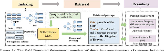 Figure 1 for Self-Retrieval: Building an Information Retrieval System with One Large Language Model