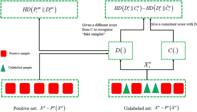 Figure 1 for Semi-Supervised Disease Classification based on Limited Medical Image Data