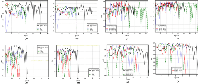 Figure 2 for Semi-Supervised Disease Classification based on Limited Medical Image Data
