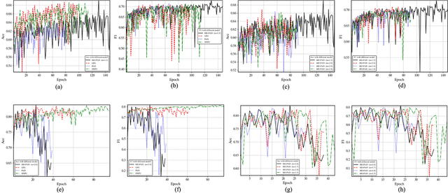 Figure 3 for Semi-Supervised Disease Classification based on Limited Medical Image Data
