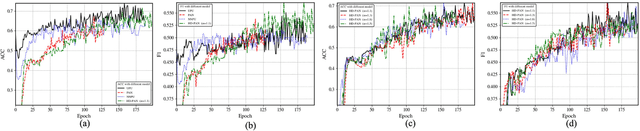 Figure 4 for Semi-Supervised Disease Classification based on Limited Medical Image Data