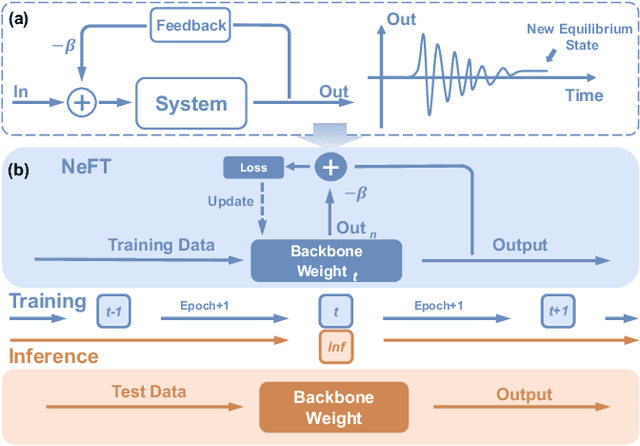 Figure 1 for Negative Feedback Training: A Novel Concept to Improve Robustness of NVCiM DNN Accelerators