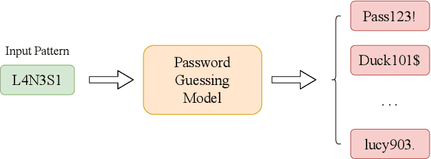 Figure 1 for PagPassGPT: Pattern Guided Password Guessing via Generative Pretrained Transformer
